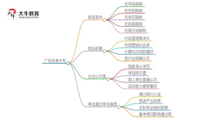 广东自考大专需要什么条件？思维导图