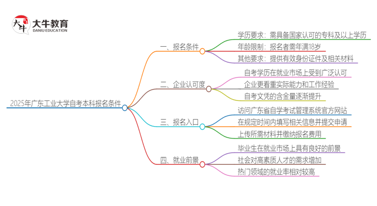 2025年广东工业大学自考本科报考需要什么条件？思维导图