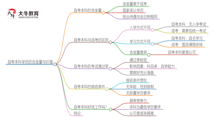 自考本科学历有含金量吗？国家承认吗？思维导图