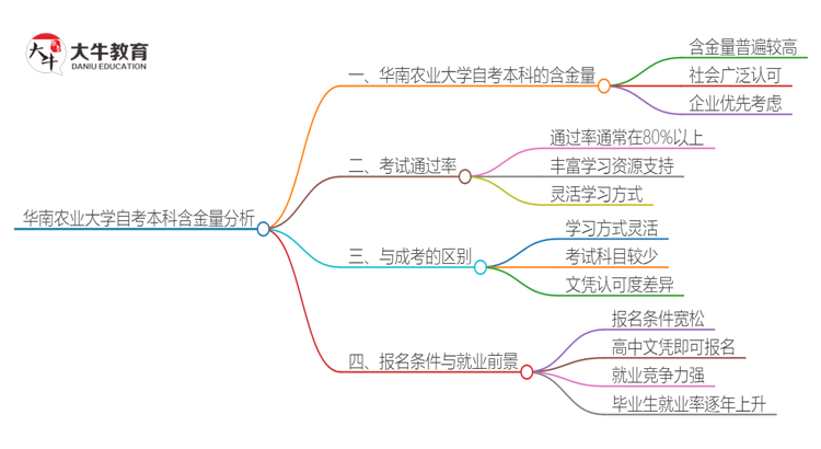 华南农业大学自考本科的含金量认可度高不高？思维导图