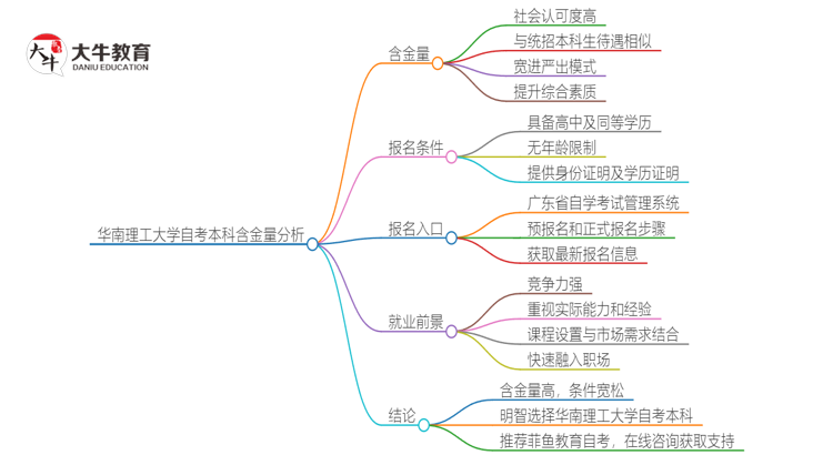 华南理工大学的自考本科含金量高吗？思维导图