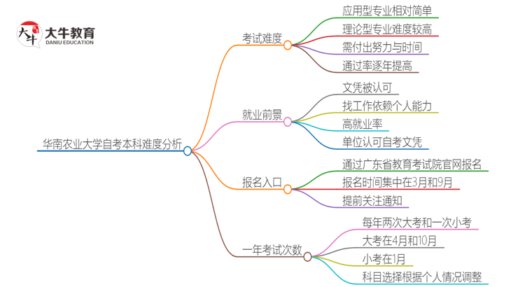 华南农业大学自考本科难度大吗？思维导图