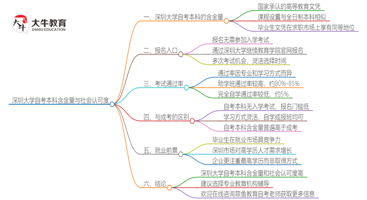 深圳大学自考本科含金量社会认可度高不高？思维导图