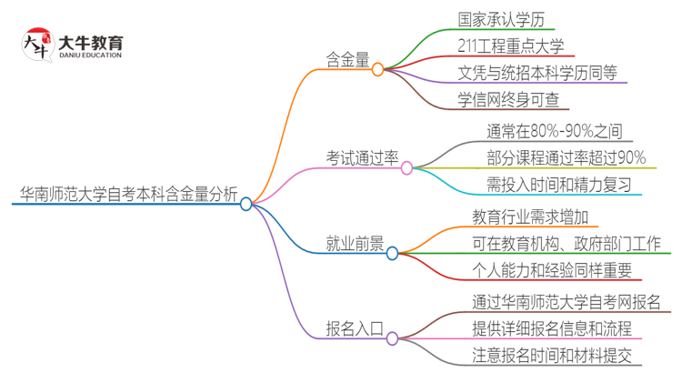 华南师范大学自考本科的含金量国家承认吗？思维导图