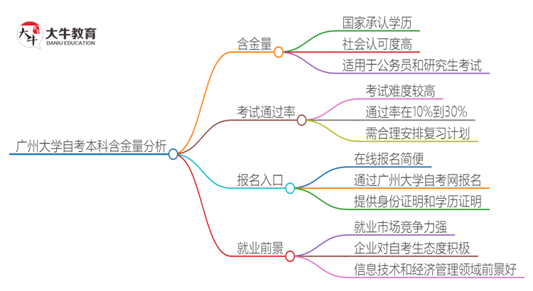 广州大学的自考本科含金量怎么样？思维导图