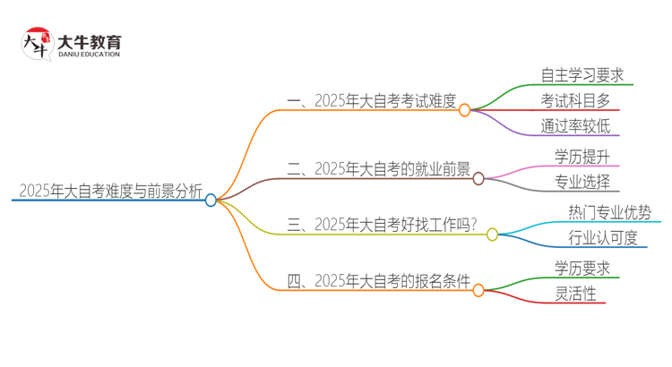 2025年大自考难度怎么样？思维导图