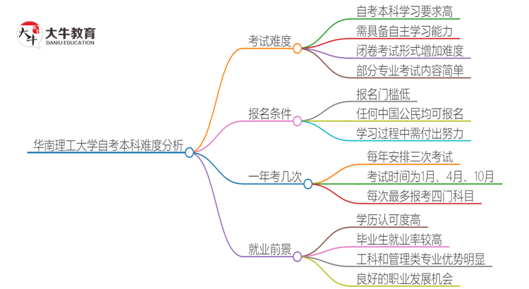 华南理工大学的自考本科难不难？思维导图