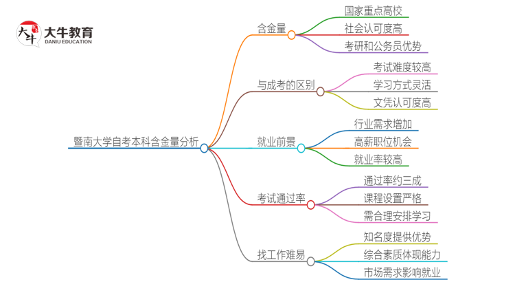 暨南大学自考本科的含金量怎么样？思维导图