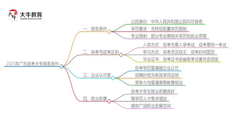 2025年广东自考大专报名需要什么条件？思维导图