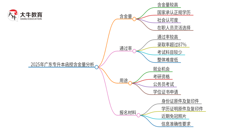 2025年广东专升本函授含金量高吗？思维导图