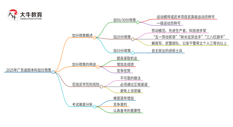 2025年广东函授本科加分政策是什么？思维导图