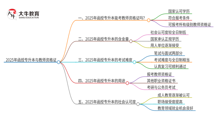 2025年函授专升本能考教师资格证吗？思维导图