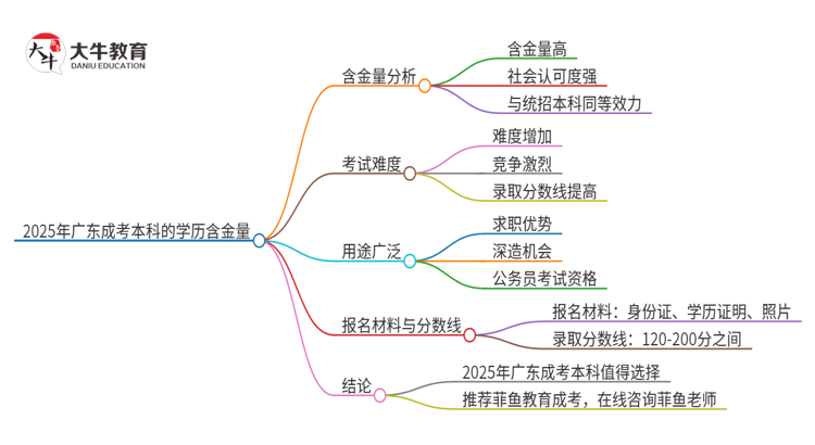 2025年广东成考本科的学历含金量高不高？思维导图