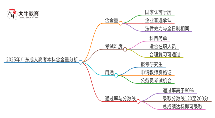 2025年广东成人高考本科学历含金量高吗？企业承认吗？思维导图