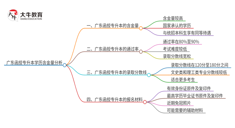 广东函授专升本学历含金量高吗？思维导图