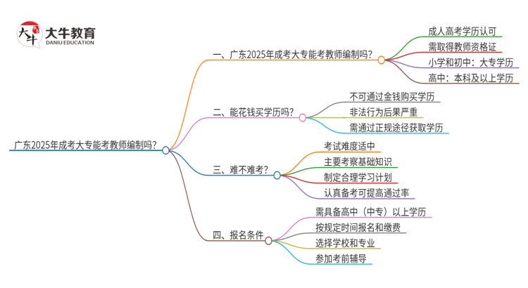 广东2025年成考大专能考教师编制吗？思维导图