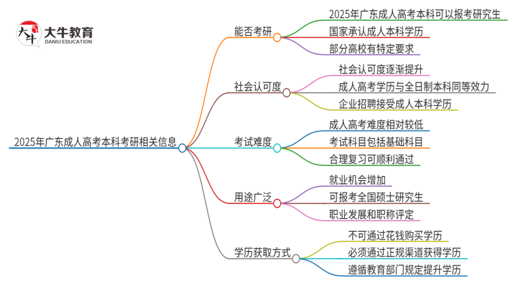 2025年广东成人高考本科可以参加研究生考试吗？思维导图