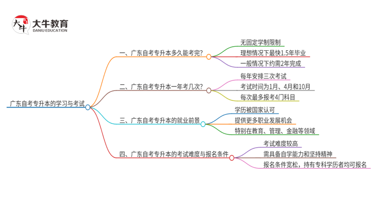 广东自考专升本最快多久考完？思维导图