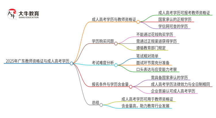 2025年广东教师资格证能用成人高考学历考吗？思维导图