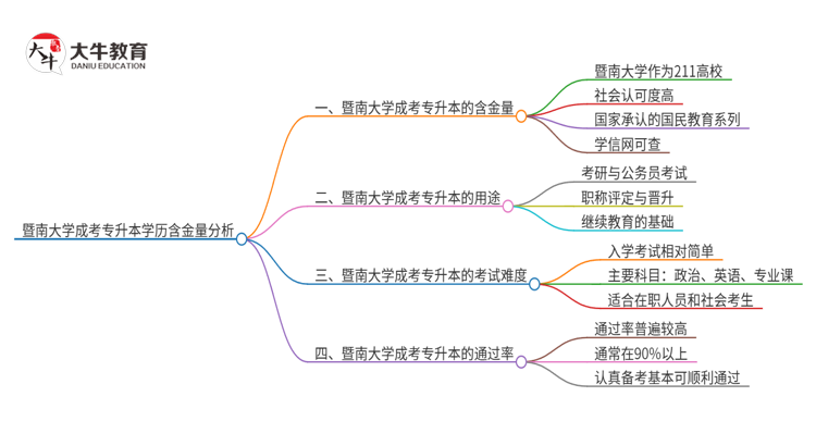 暨南大学成考专升本学历含金量高吗？思维导图