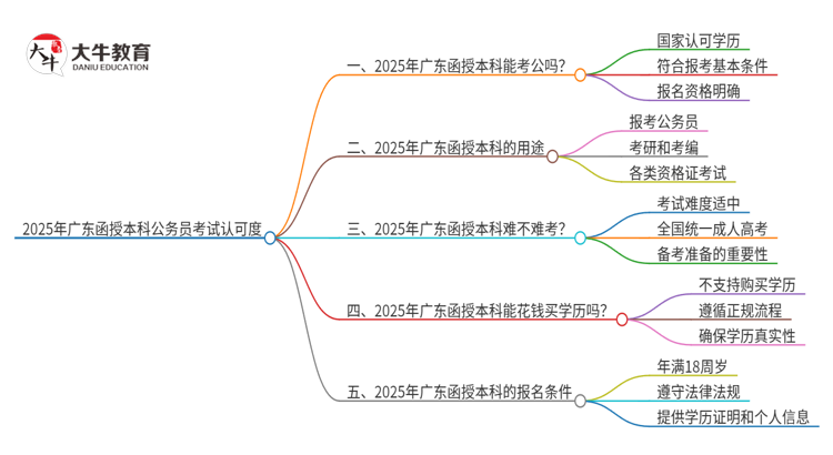 2025年广东函授本科学历考公务员承认吗？思维导图