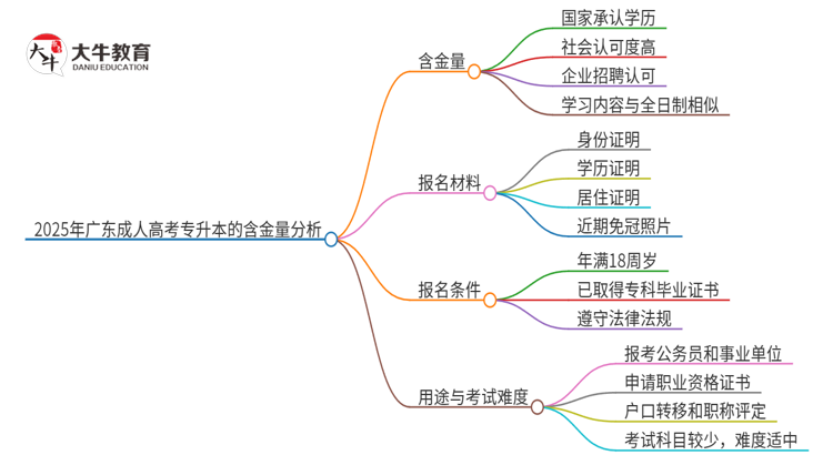 2025年广东成人高考专升本的学历有含金量的吗？思维导图