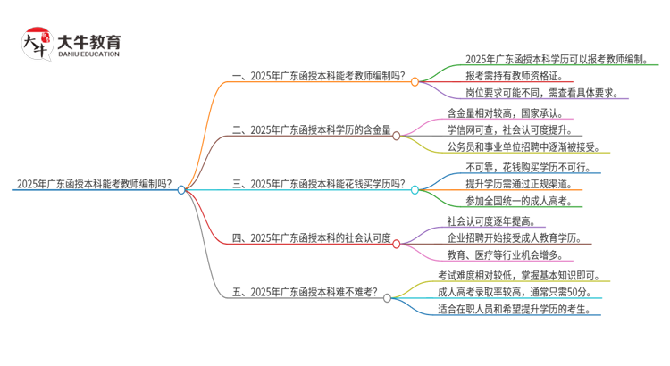 2025年广东函授本科学历能考教师编吗？思维导图
