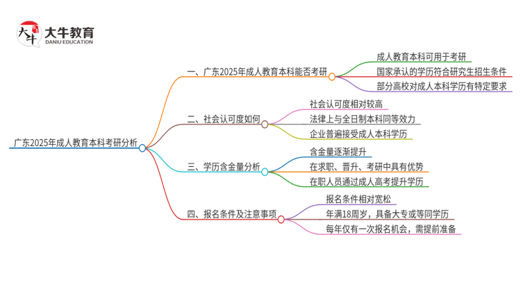 广东2025年成人教育本科能用用来考研吗？思维导图
