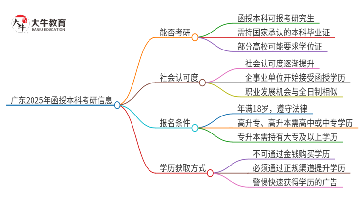 广东2025年函授本科学历能读研吗？思维导图