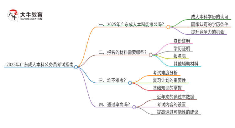 2025年广东成人本科学历能用来考公吗？思维导图