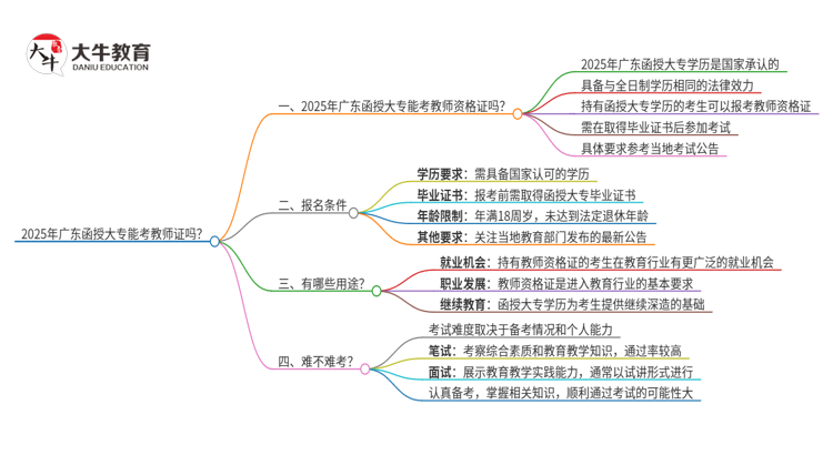 2025年广东函授大专能考教师证吗？思维导图