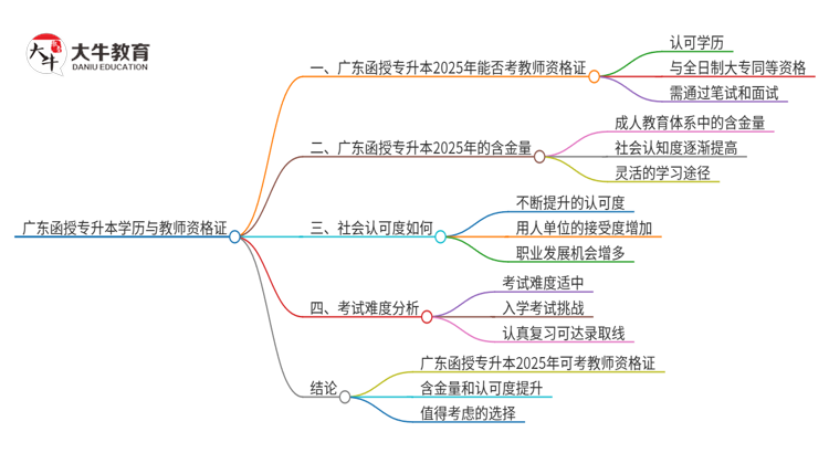 广东函授专升本学历2025年能考教资吗？思维导图