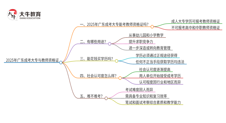 2025年广东成考大专能考教资证吗？思维导图
