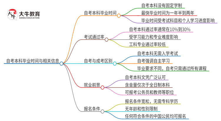 自考本科最快需要几年能毕业？思维导图