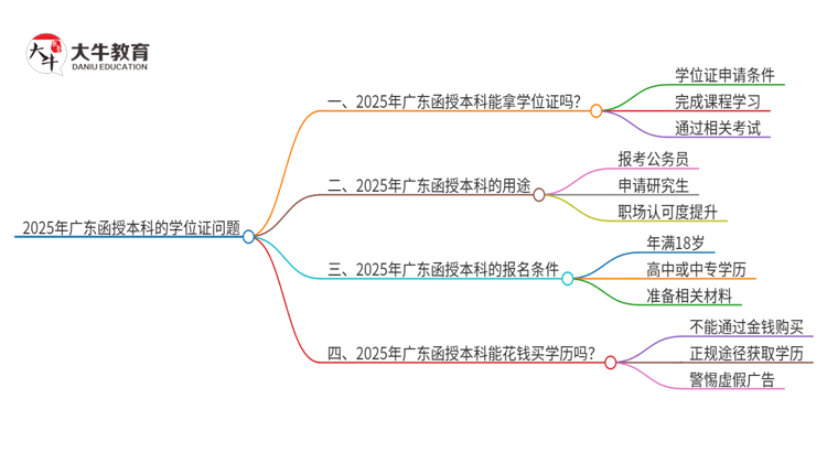 2025年广东函授本科能拿学位证吗？思维导图