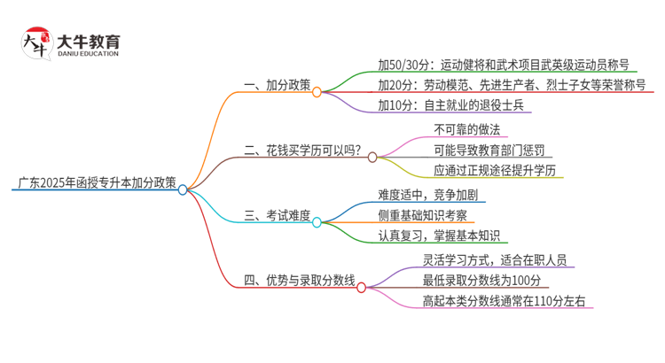 广东2025年函授专升本加分能加多少分？思维导图