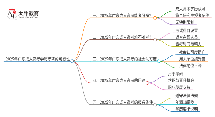 2025年广东能用成人高考学历考研吗？思维导图