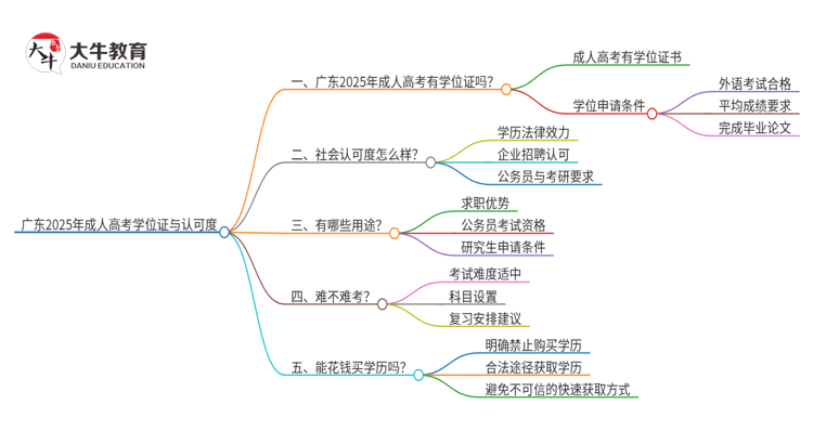 广东2025年成人高考毕业后有学位吗？思维导图