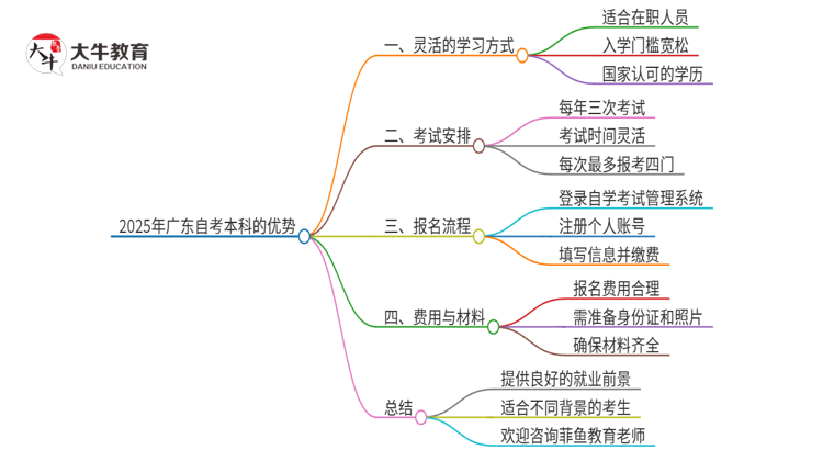 选择2025年广东自考本科的好处有哪些？思维导图
