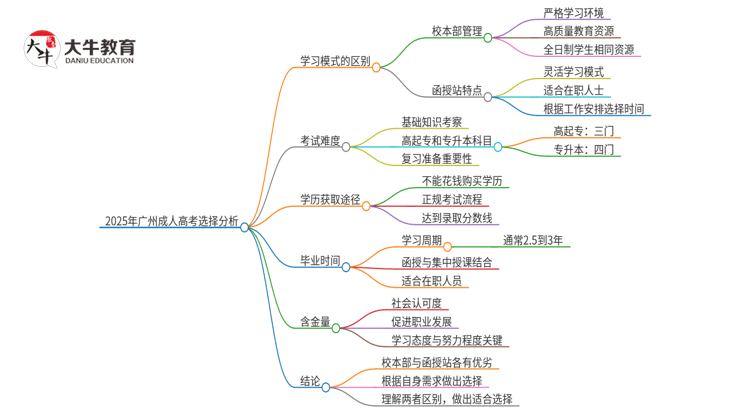 2025年广州成人高考校本部和函授站哪个好一点？思维导图