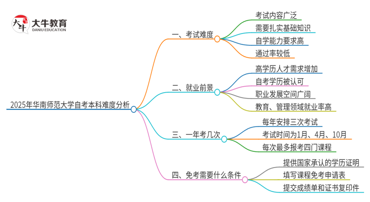 2025年华南师范大学自考本科难度大吗？思维导图