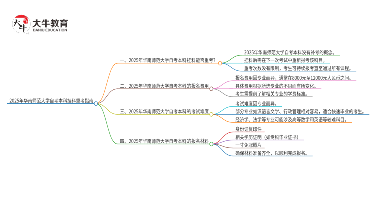 2025年华南师范大学自考本科挂科后能否重考？思维导图