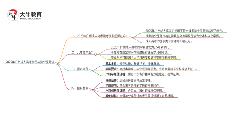 2025年广州的成人高考学历能报考执业医师证吗？思维导图