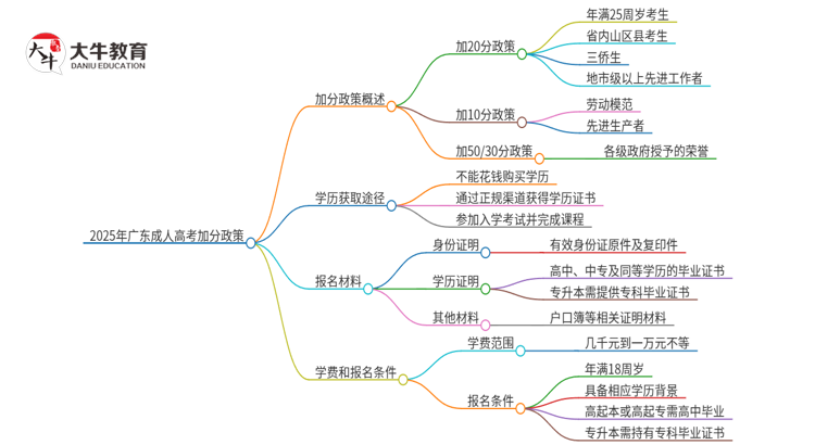 2025年广东成人高考能加分吗？加分条件是什么？思维导图