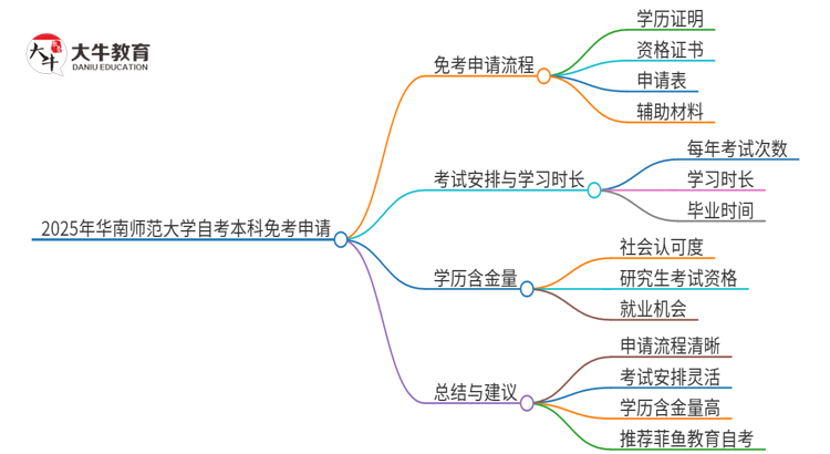 如何申请2025年华南师范大学自考本科的免考资格？思维导图