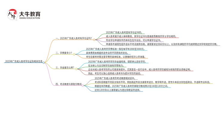 2025年广东成人高考能拿到学位证吗？思维导图