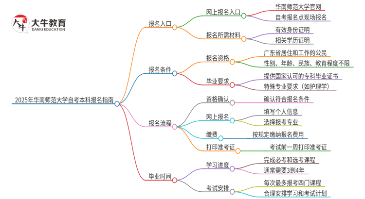 2025年华南师范大学自考本科网上报名入口在哪里？思维导图