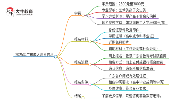 2025年广东成人高考一年学费要多少？思维导图