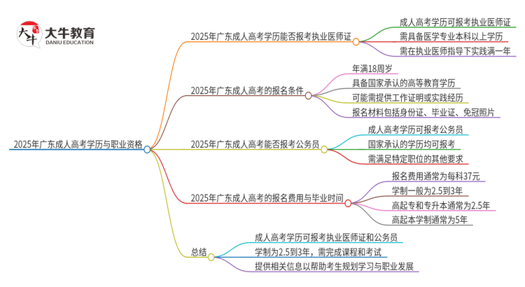 2025年广东的成人高考学历能报考执业医师证吗？思维导图