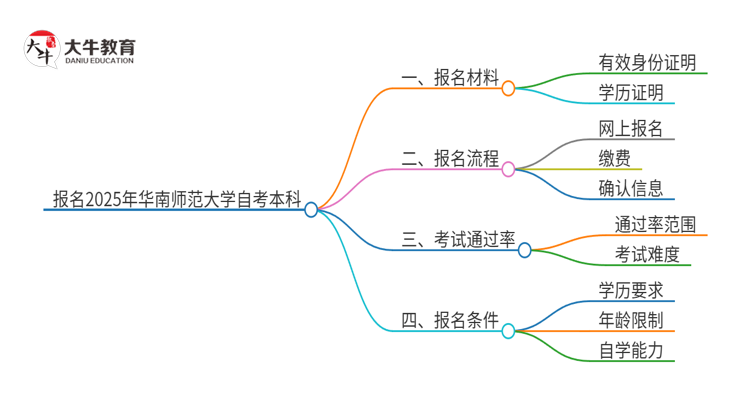 报名2025年华南师范大学自考本科需要哪些材料？思维导图
